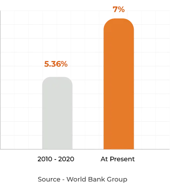 India's GDP Growth Over Years