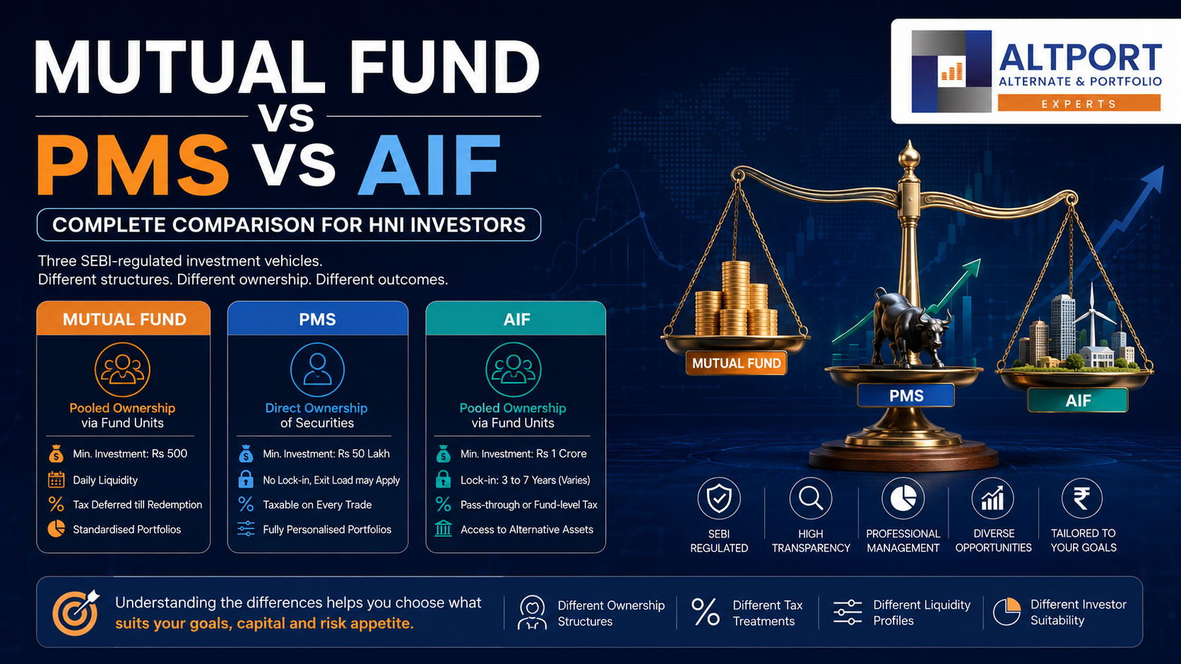Mutual Fund vs PMS vs AIF: A Complete Comparison Guide for HNI Investors