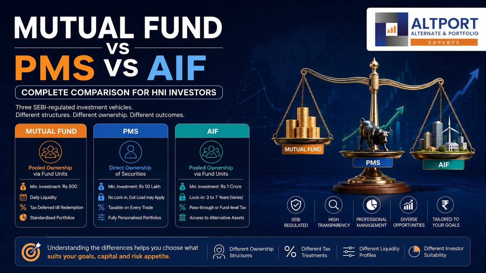 Mutual Fund vs PMS vs AIF comparison for HNI investors by Altport Funds.