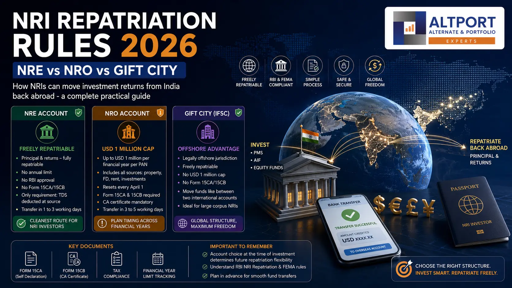 NRI repatriation rules 2026 explaining NRE, NRO, and GIFT City options for moving investment returns abroad.