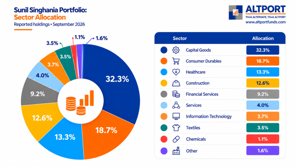 Sunil Singhania Portfolio - Sector Allocation