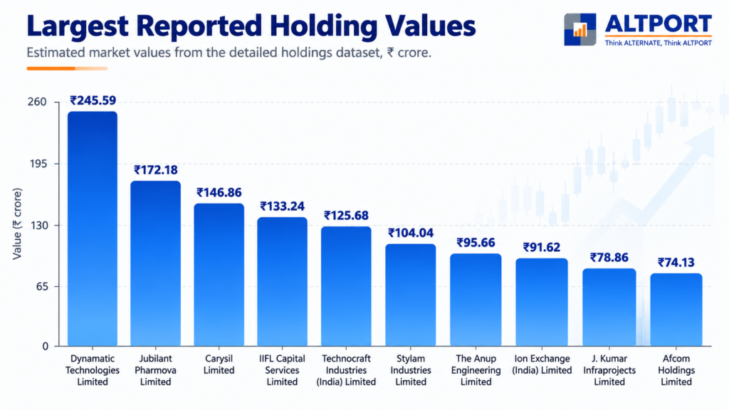 Largest Reported Holding - Sunil Singhania Portfolio